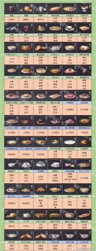 明日之后营养美食配方大全:全面解析各类食材搭配与烹饪技巧